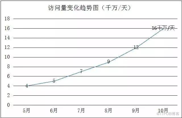 架构演进实践:从0到4000高并发请求背后的努力！