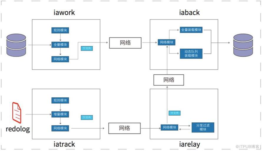 干货: 五种常见数据复制技术详解