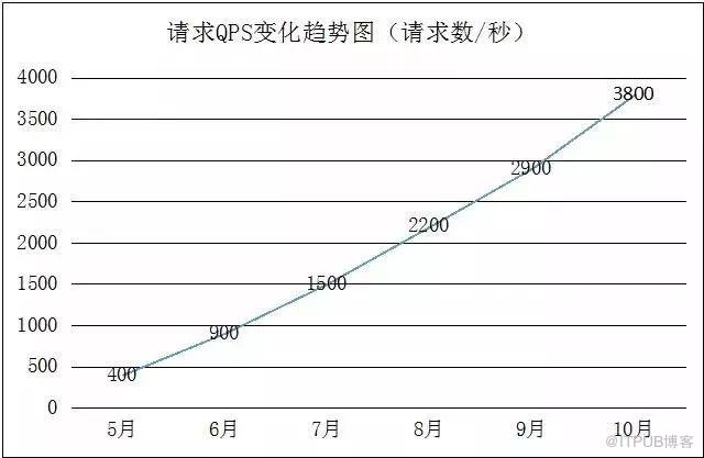 架构演进实践:从0到4000高并发请求背后的努力！