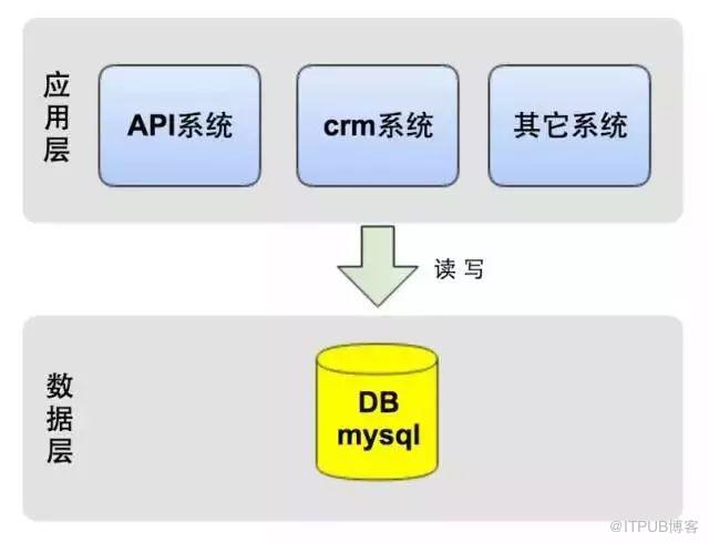 架构演进实践:从0到4000高并发请求背后的努力！