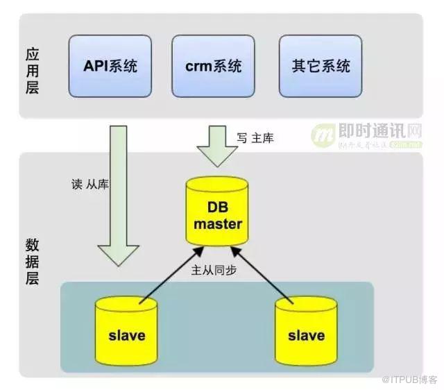 架构演进实践:从0到4000高并发请求背后的努力！