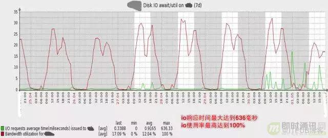 架构演进实践:从0到4000高并发请求背后的努力！