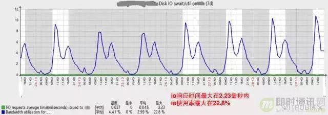 架构演进实践:从0到4000高并发请求背后的努力！