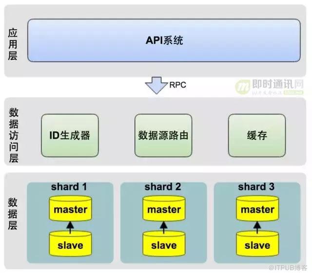 架构演进实践:从0到4000高并发请求背后的努力！