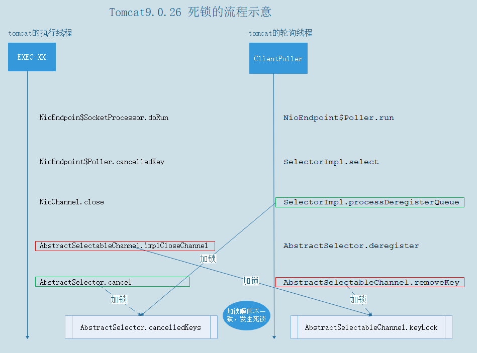 Tomcat 9.0.26高并发场景下DeadLock问题怎么处理