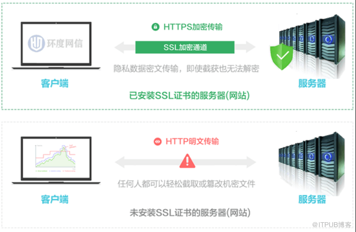 什么是HTTPS证书？HTTP与HTTPS的区别