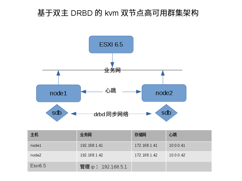 如何配置基于双主DRBD的KVM双节点高可用群集