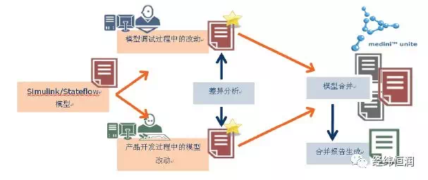 medini analyze — 符合ISO 26262 的功能安全平台工具