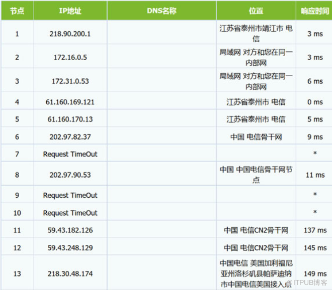 搬瓦工VPS洛杉矶CN2 DC3机房测评结果