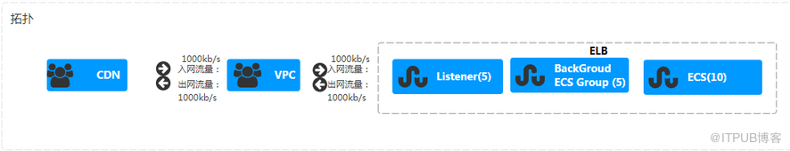 立體運(yùn)維架構(gòu)與定位