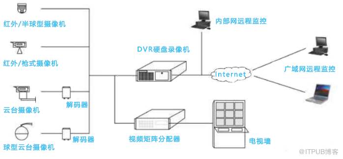 IT综合运维视频设备监控管理解决方案