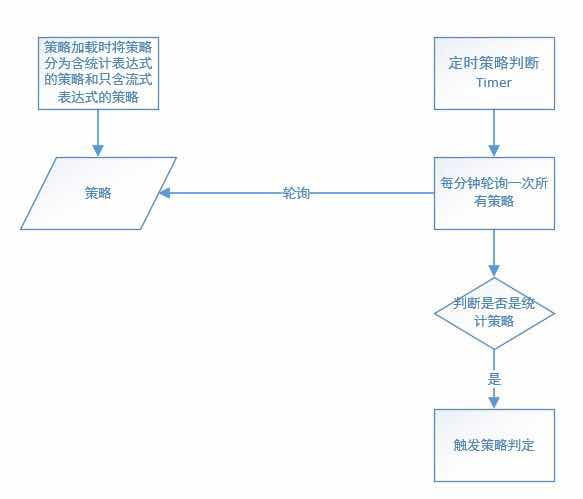 基于统计的预警：同环比预警实现深度剖析