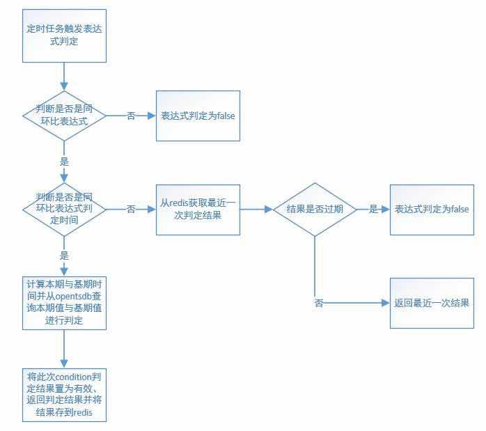 基于统计的预警：同环比预警实现深度剖析