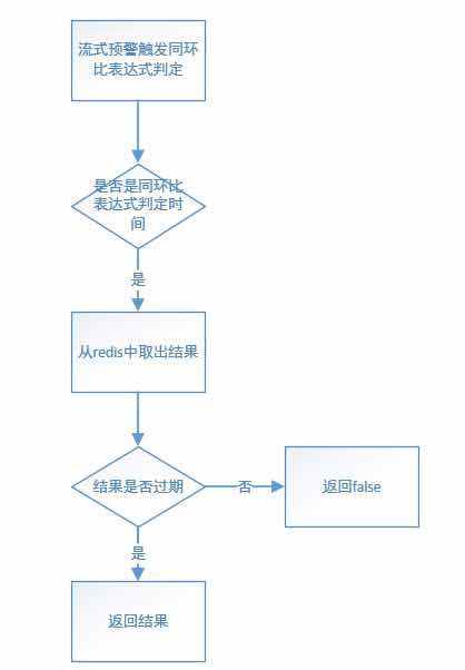 基于统计的预警：同环比预警实现深度剖析