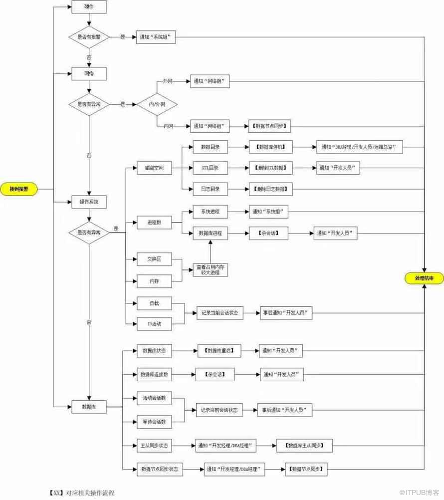 如何運(yùn)用結(jié)構(gòu)化思維進(jìn)行故障處理