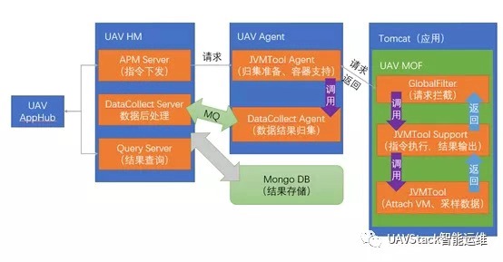 UAVStack中JVM监控分析工具怎么用