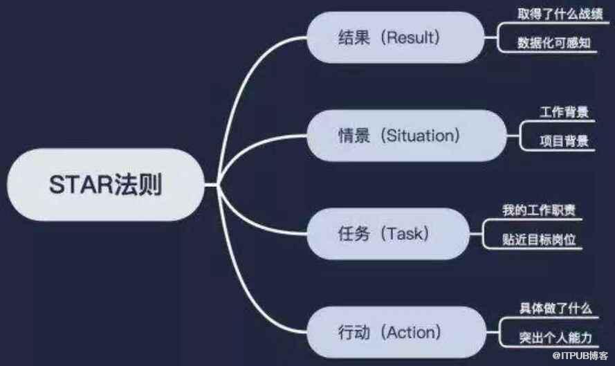 如何運(yùn)用結(jié)構(gòu)化思維進(jìn)行故障處理