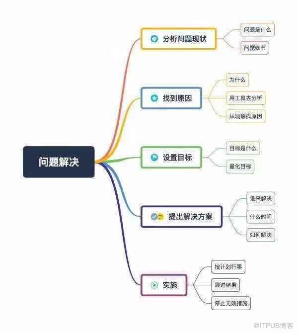 如何運(yùn)用結(jié)構(gòu)化思維進(jìn)行故障處理