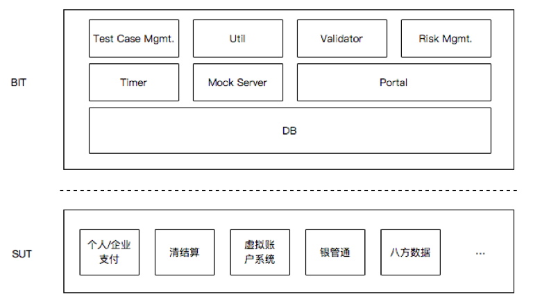 五大典型场景中的API自动化测试实践