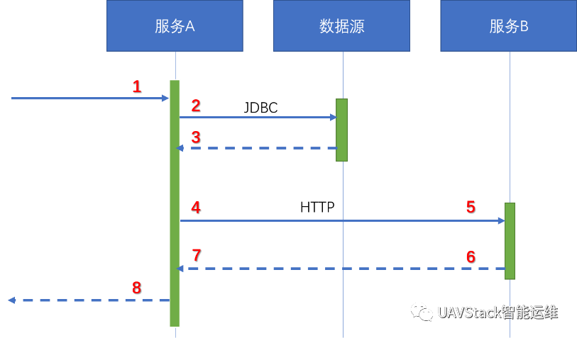 调用链系列（4）：服务信息上下文传递