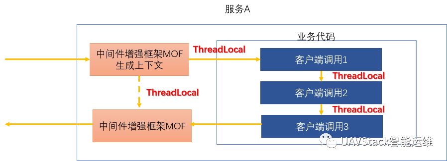 调用链系列（4）：服务信息上下文传递