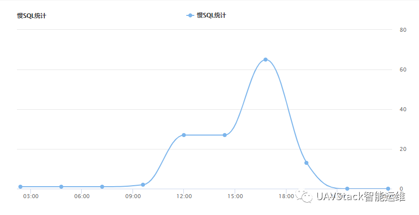 UAVStack的慢SQL数据库监控功能及其实现是怎样的