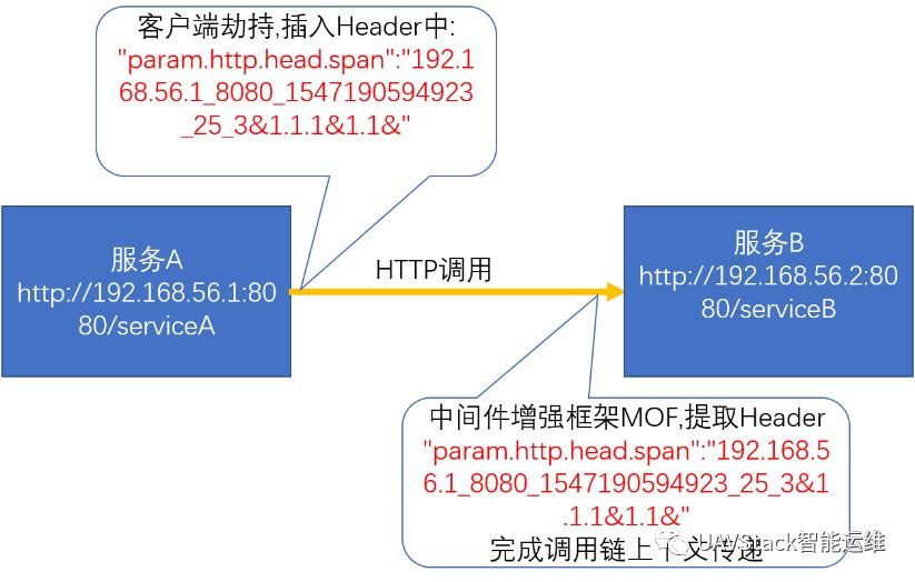 调用链系列（4）：服务信息上下文传递