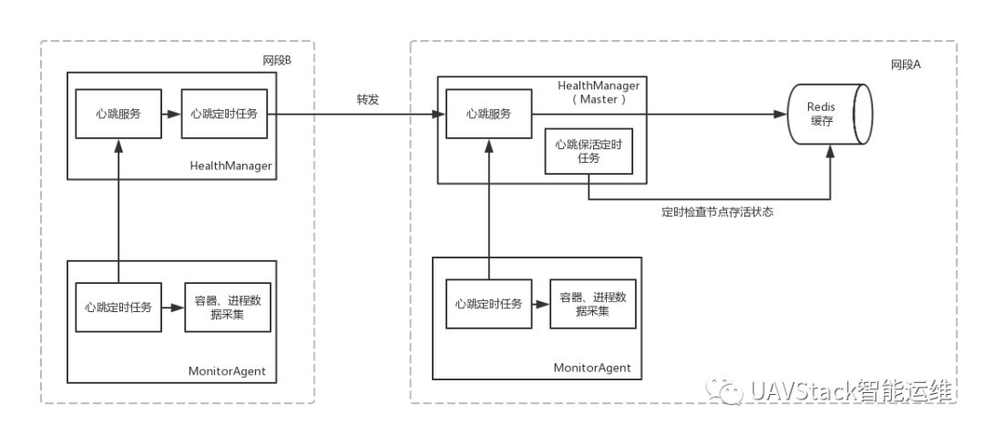 UAV心跳機(jī)制與容器、進(jìn)程數(shù)據(jù)采集