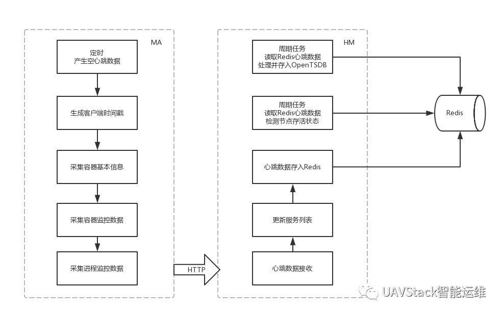 UAV心跳機(jī)制與容器、進(jìn)程數(shù)據(jù)采集