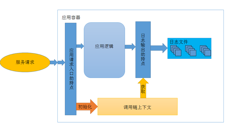 request轻调用链怎么实现