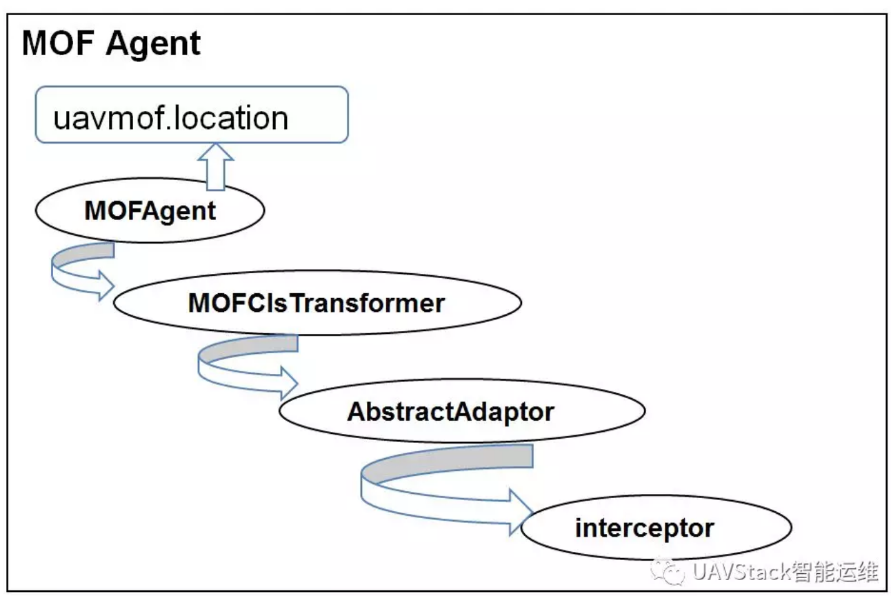 UAV MOF工作原理之Agent注入机制原理