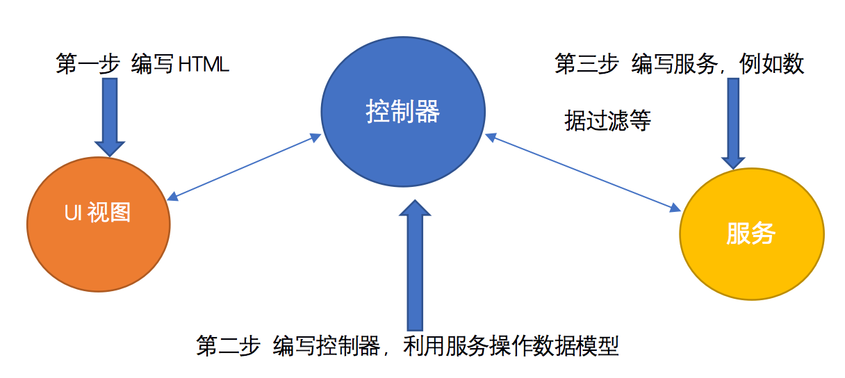 怎樣解說(shuō)AngularJS在自動(dòng)化測(cè)試中的應(yīng)用