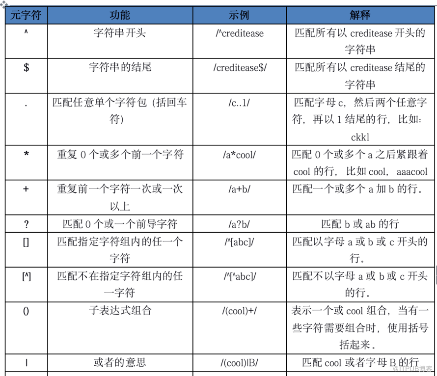 Linux中awk语法怎么使用