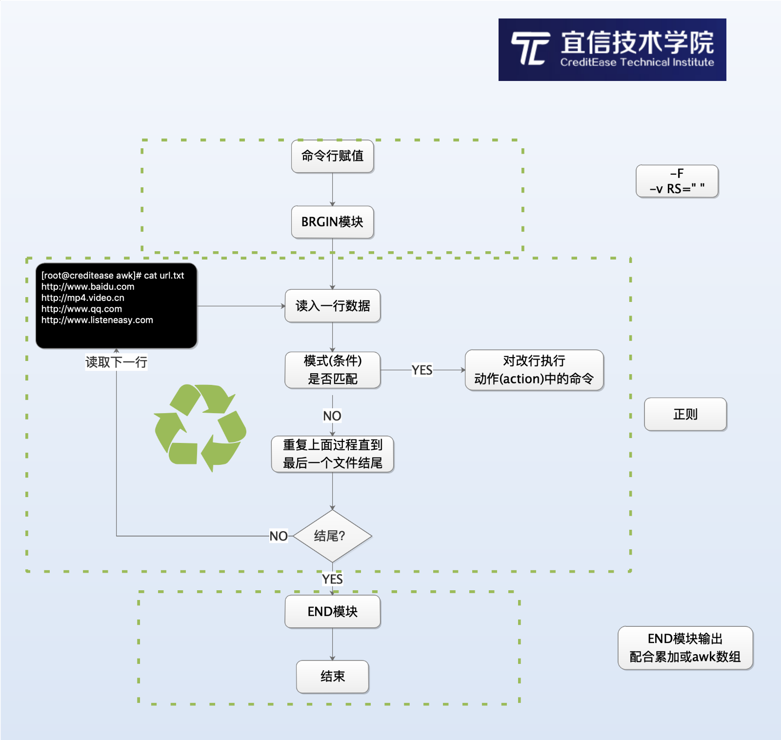 Linux中awk语法怎么使用