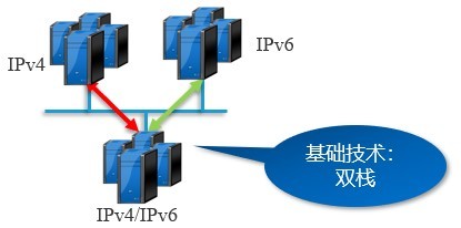 IPv4至IPv6演进的实施路径是什么