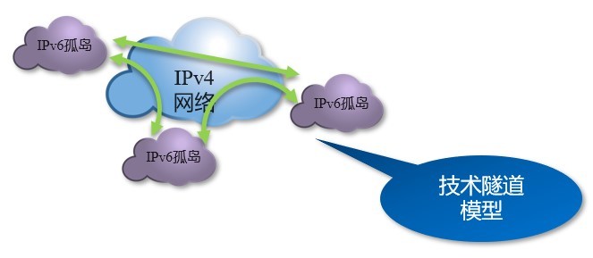 IPv4至IPv6演进的实施路径是什么