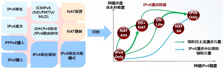 IPv4至IPv6演进的实施路径是什么