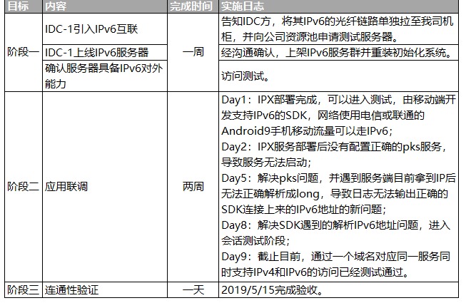 IPv4至IPv6演进的实施路径是什么