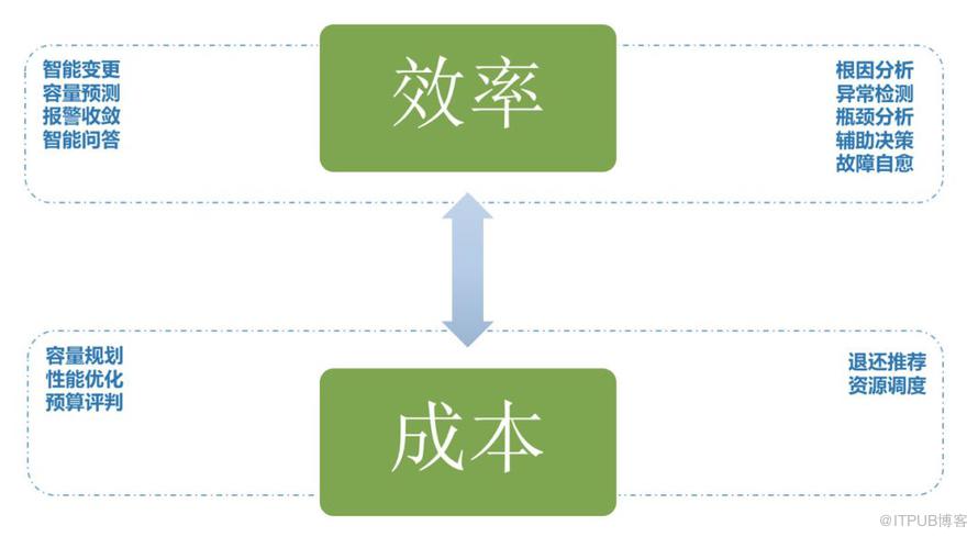 节省3500万的背后，运维如何兼顾成本与效率？