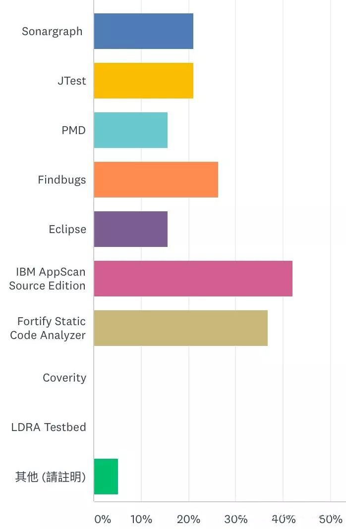 最新调查：10类排名最高的软件安全性测试工具汇总