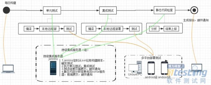 一篇文章4条总结，快速了解持续集成测试的基本知识！