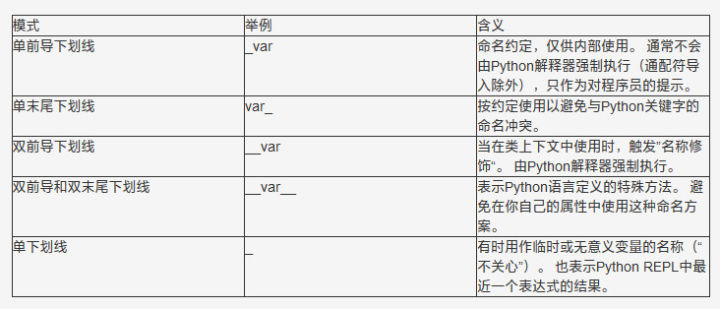 不知道这5种下划线的含义，你就不算真的会Python！