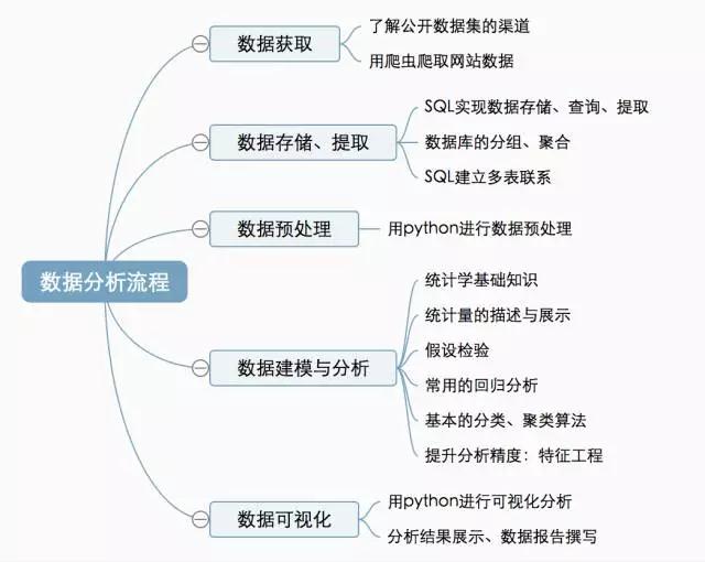 如何用Python进行大数据挖掘和分析