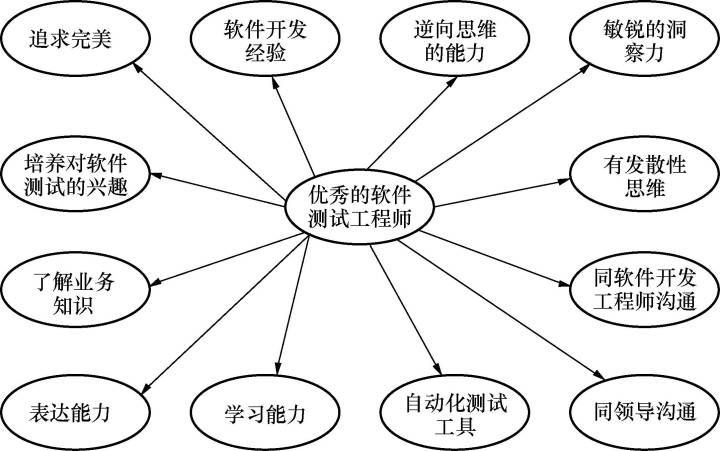 成為一名合格的軟件測(cè)試工程師，需要具備哪些技能（內(nèi)附統(tǒng)計(jì)表）？