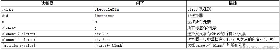 自動化測試：盤點Selenium頁面元素定位的8種方法