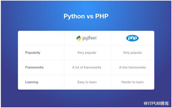 Java和Python的区别以及如何解读Python对比其他语言的优势