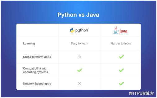 Java和Python的区别以及如何解读Python对比其他语言的优势