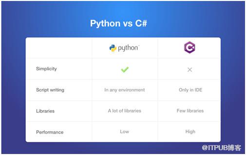 Java和Python的区别以及如何解读Python对比其他语言的优势
