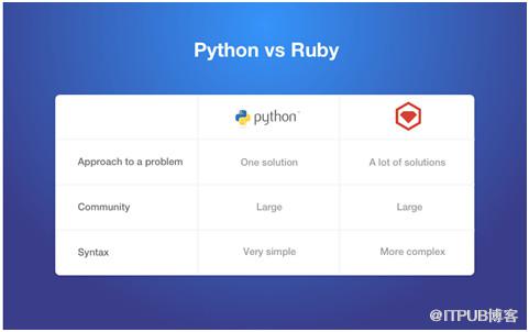 Java和Python的区别以及如何解读Python对比其他语言的优势