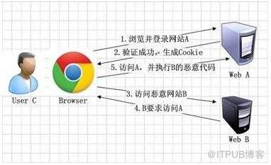 web应用存在的10大安全问题，安全测试不容忽视！